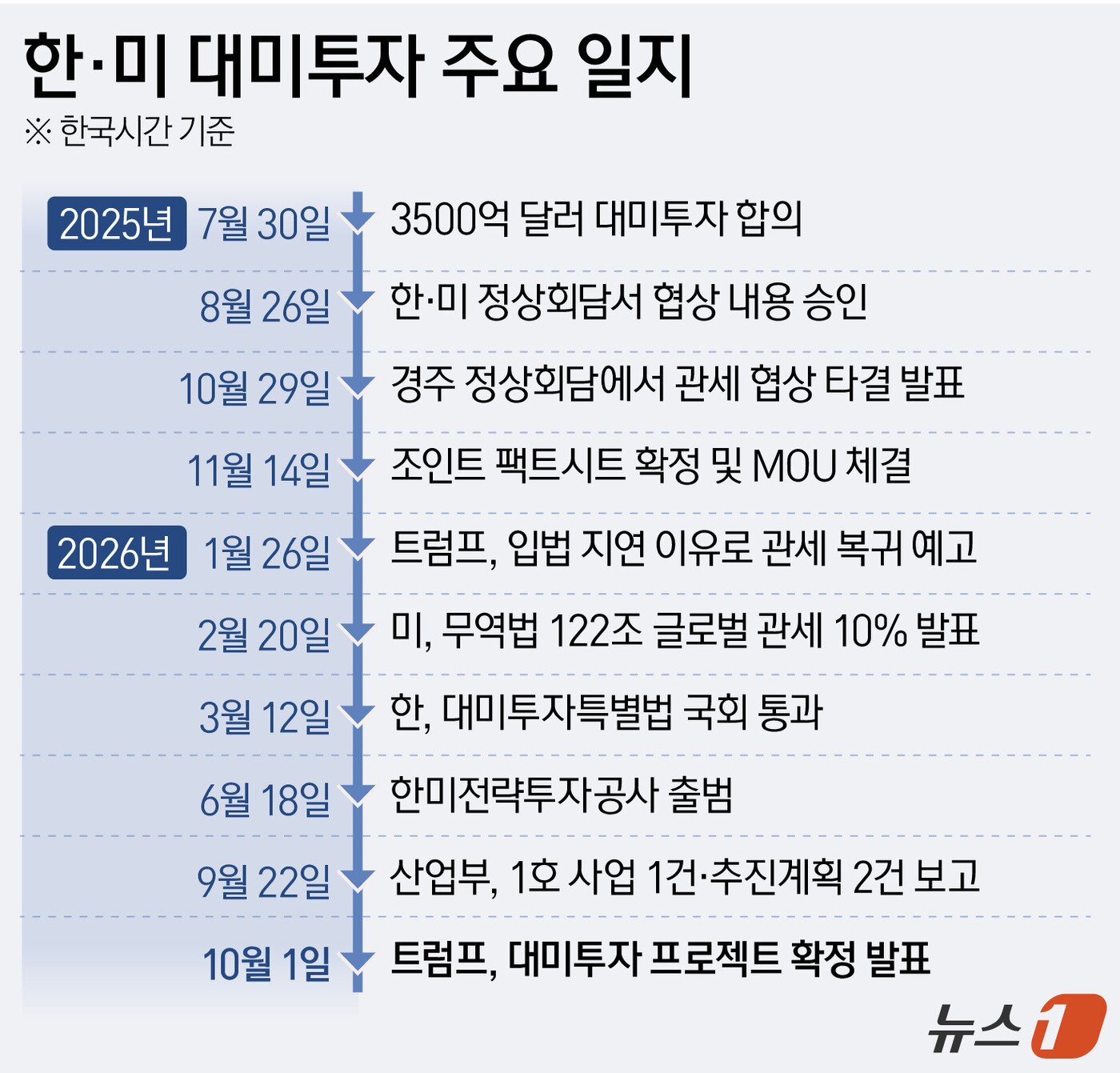 본문 이미지 - 도널드 트럼프 대통령은 30일(현지시간) "한국 정부가 최대 2000억 달러(약 270조 원)를 들여 텍사스에 6기가와트급 발전 시설 등을 건설한다＂고 대미투자 규모를 발표했다. 이날 대미투자에는 텍사스 엔시날 가스화력 발전소 건설과 원전 8기 건설, 알래스카 액화천연가스(LNG) 파이프라인 건설 프로젝트가 포함됐다. ⓒ 뉴스1 윤주희 디자이너