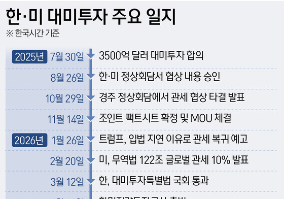 [그래픽] 한·미 대미투자 주요 일지
