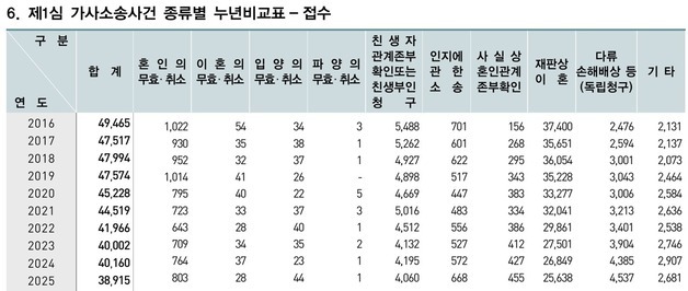 재판상 이혼 줄었지만…위자료·상간자 소송 10년 새 2배 늘었다