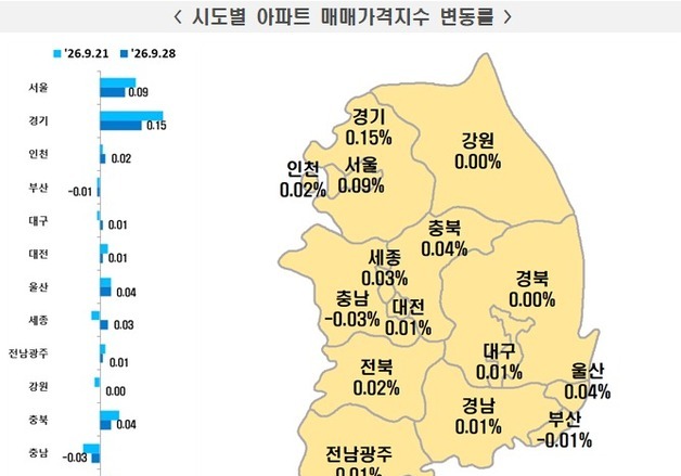 대구 아파트값 4주 만에 상승 전환…전셋값은 11주째 올라