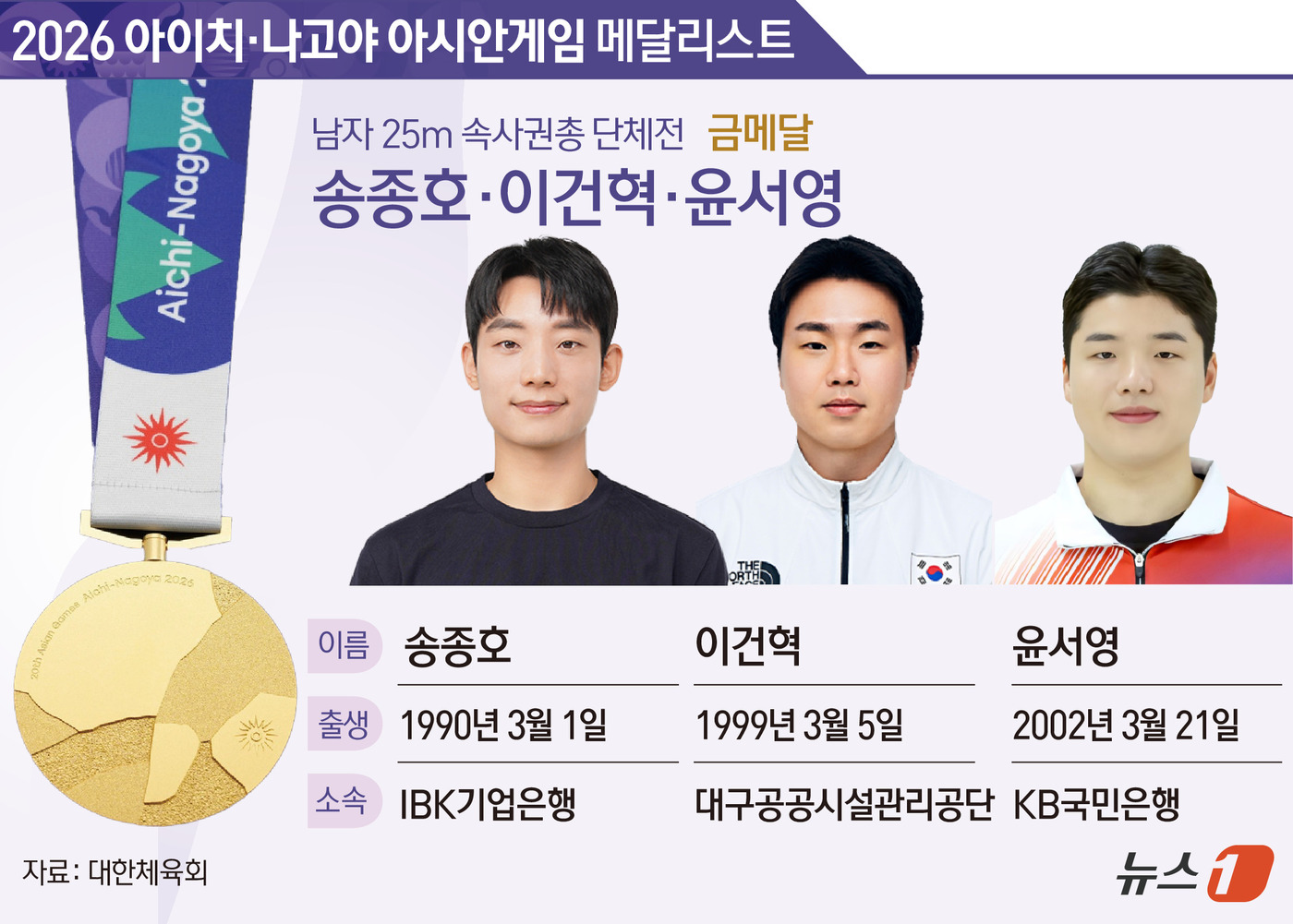 (서울=뉴스1) 윤주희 디자이너 = 한국 사격 대표팀이 2026 아이치·나고야 아시안게임 일정 마지막 날 값진 금메달을 추가했다. 남자 25m 속사권총 단체전에서 금빛 총성을 울렸 …