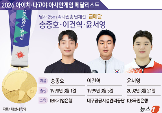 [그래픽] 2026 아이치·나고야 아시안게임 남자 25m 속사권총 단체전 금메달-송종호·이건혁·윤서영
