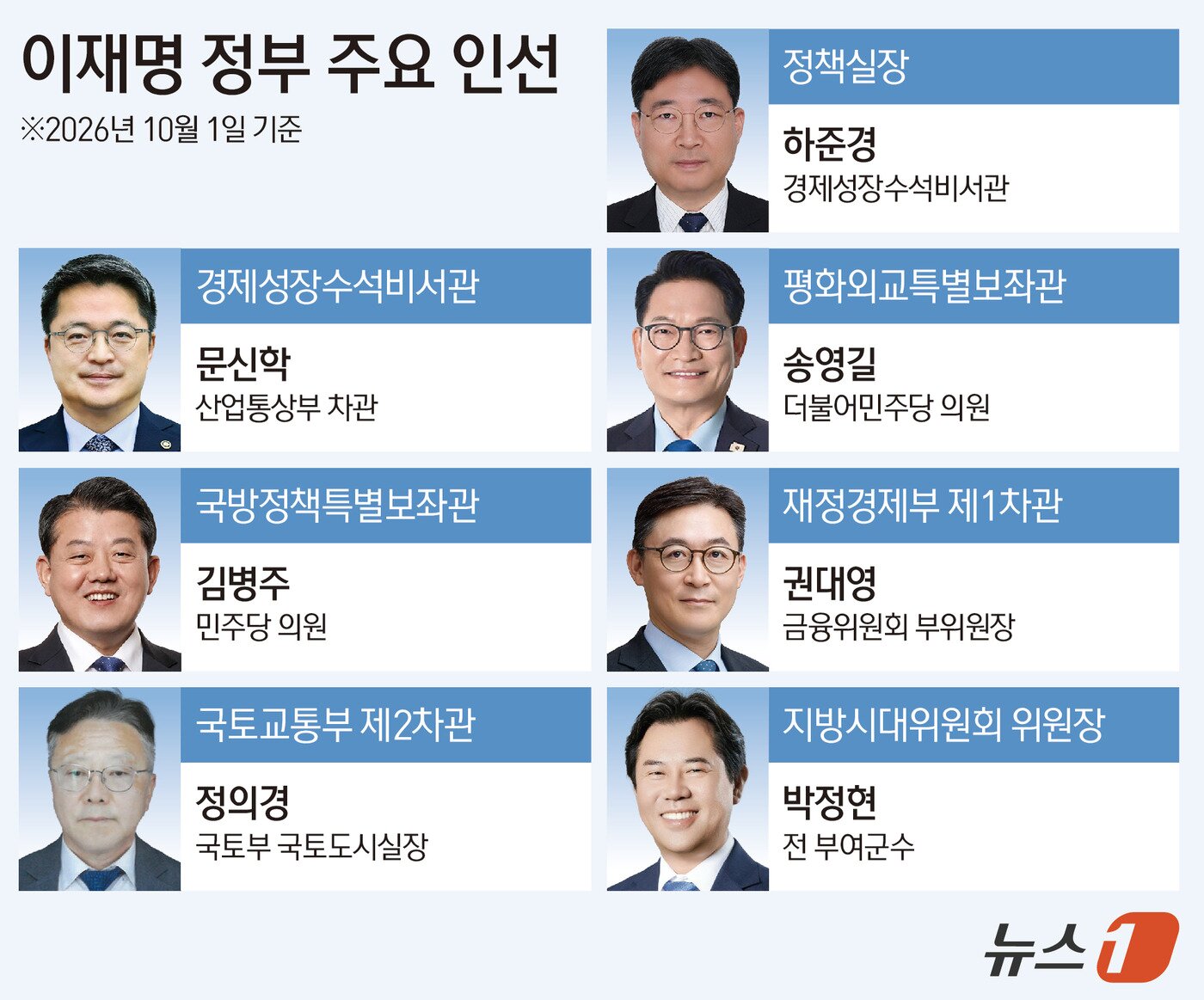 본문 이미지 - 이재명 대통령은 1일 대통령비서실 정책실장에 하준경 경제성장수석비서관을, 경제성장수석비서관에 문신학 산업통상부 차관을 임명했다. 평화외교특별보좌관에 송영길 더불어민주당 의원을, 국방정책특별보좌관에 김병주 민주당 의원을 각각 위촉했다고 밝혔다. 재정경제부 제1차관에는 권대영 금융위원회 부위원장, 국토교통부 제2차관에는 정의경 국토부 국토도시실장을 임명했다. 장관급인 지방시대위원회 위원장에는 박정현 전 부여군수를 위촉했다. ⓒ 뉴스1 김초희 디자이너