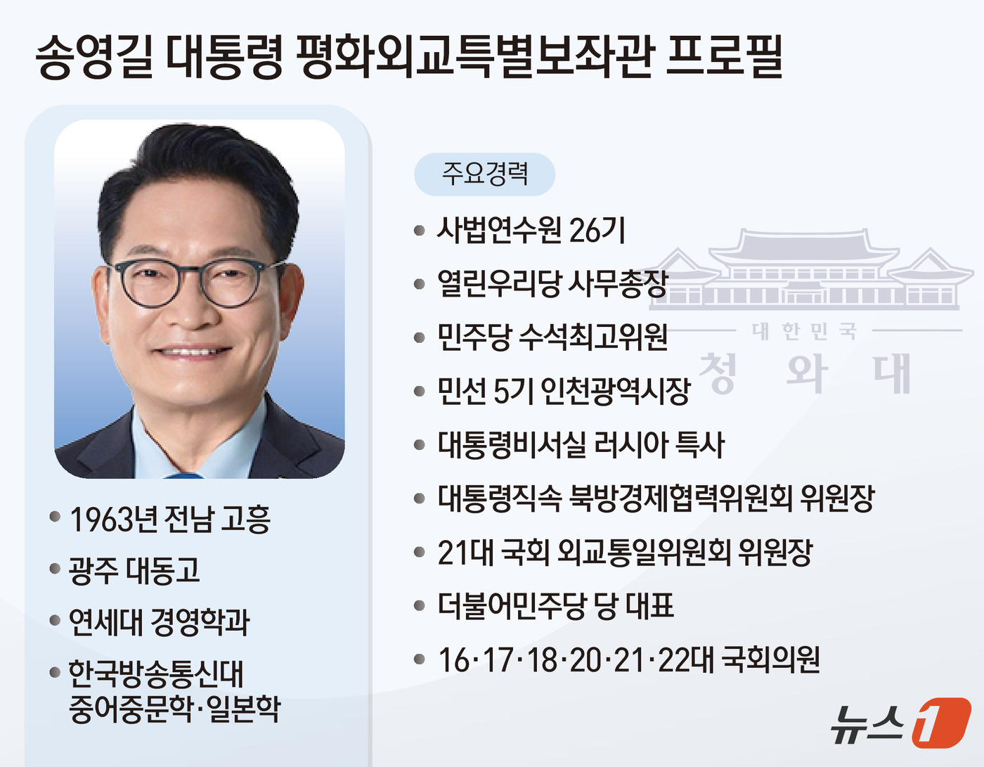(서울=뉴스1) 김초희 디자이너 = 이재명 대통령은 1일 대통령 평화외교특별보좌관에 송영길 더불어민주당 의원을 임명했다. 송 평화외교특보는 국회 외교통일위원장을 역임한 6선 의원이 …