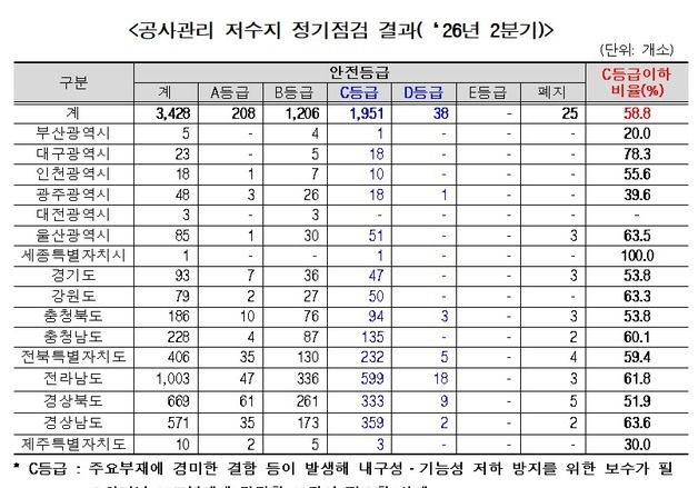 대구 저수지 4곳 중 3곳 보수·보강 필요 'C등급'…전국 최대