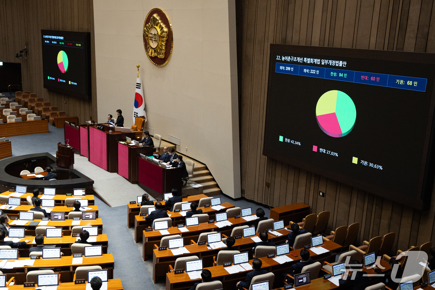 (서울=뉴스1) 유승관 기자 = 1일 서울 여의도 국회에서 열린 제439회 국회(정기회) 제10차 본회의에서 농어촌구조개선 특별회계법 일부개정법률안이 재석 222인 중 찬성 94인 …