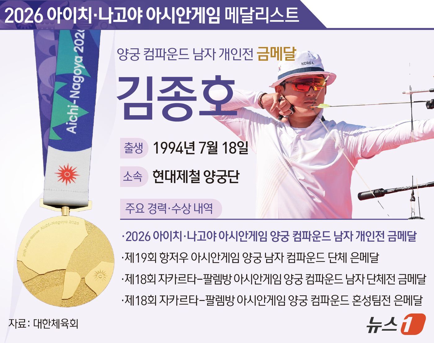 (서울=뉴스1) 윤주희 디자이너 = 김종호(현대제철)가 한국 남자 양궁 최초로 컴파운드 개인전 우승이라는 이정표를 썼다. 김종호는 1일 일본 아이치현 오카자키 중앙종합공원 다목적광 …