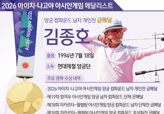 [그래픽] 2026 아이치·나고야 아시안게임 양궁 컴파운드 남자 개인전-김종호