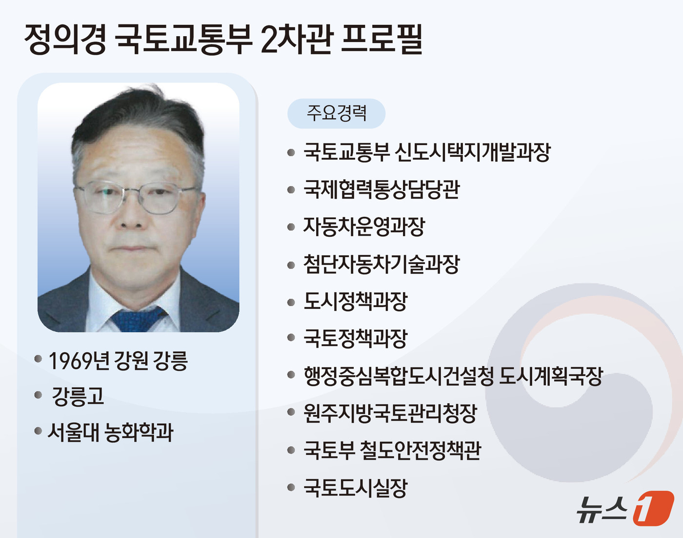 (서울=뉴스1) 김초희 디자이너 = 이재명 대통령은 1일 국토교통부 제2차관에 정의경 국토부 국토도시실장을 임명했다. 정 신임 국토부 2차관은 교통·국토 분야 정책과 현장을 두루 …