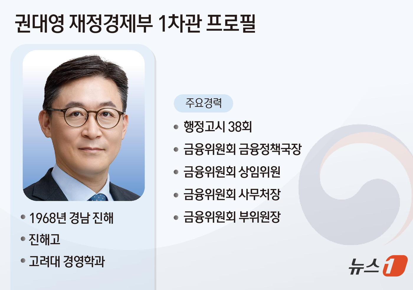 (서울=뉴스1) 김초희 디자이너 = 이재명 대통령은 1일 재정경제부 1차관에 권대영 금융위원회 부위원장을 임명했다. 권 신임 1차관은 옛 재정경제부와 금융위원회에서 외환·금융정책과 …