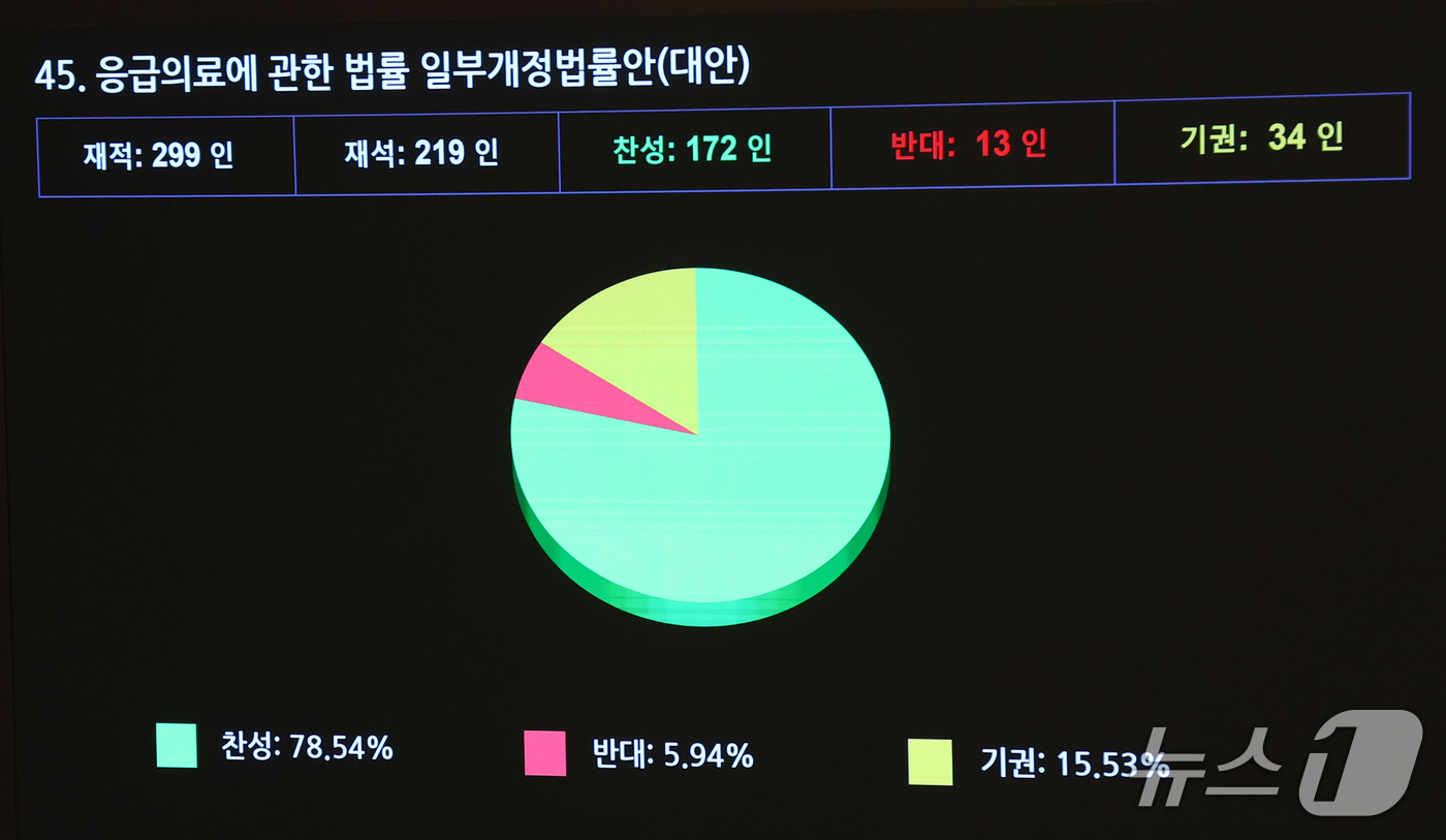 (서울=뉴스1) 황기선 기자 = 1일 오후 서울 여의도 국회에서 열린 제439회국회(정기회) 제10차 본회의에서 응급의료에 관한 법률 일부개정법률안(대안)이 가결되고 있다. 202 …