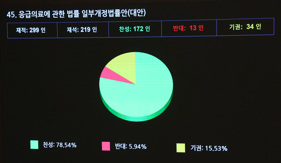 응급의료 개정안 국회 본회의 통과