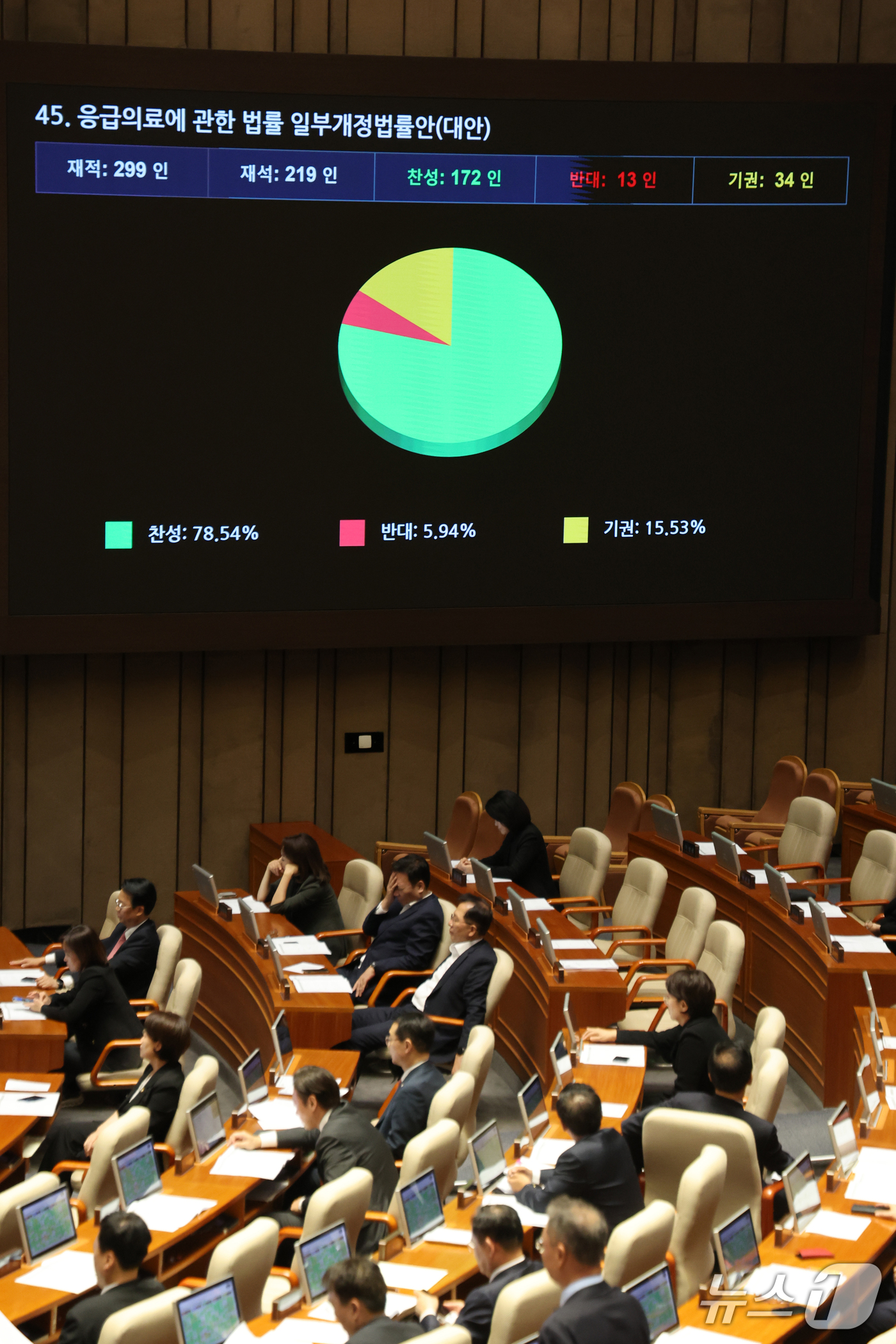 (서울=뉴스1) 황기선 기자 = 1일 오후 서울 여의도 국회에서 열린 제439회국회(정기회) 제10차 본회의에서 응급의료에 관한 법률 일부개정법률안(대안)이 가결되고 있다. 202 …