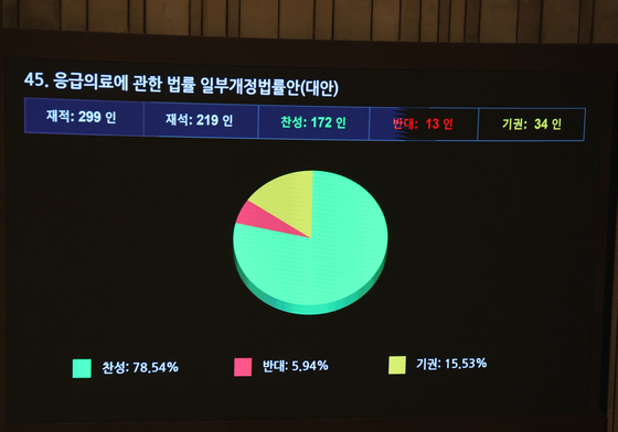 국회 본회의 통과되는 응급의료 개정안