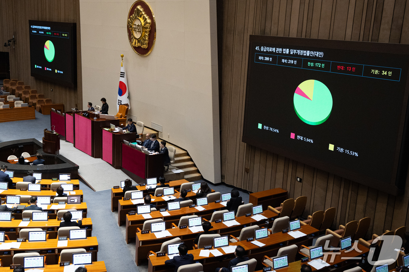 (서울=뉴스1) 유승관 기자 = 1일 서울 여의도 국회에서 열린 제439회 국회(정기회) 제10차 본회의에서 응급의료에 관한 법률 일부개정법률안(대안)이 재석 219인 중 찬성 1 …