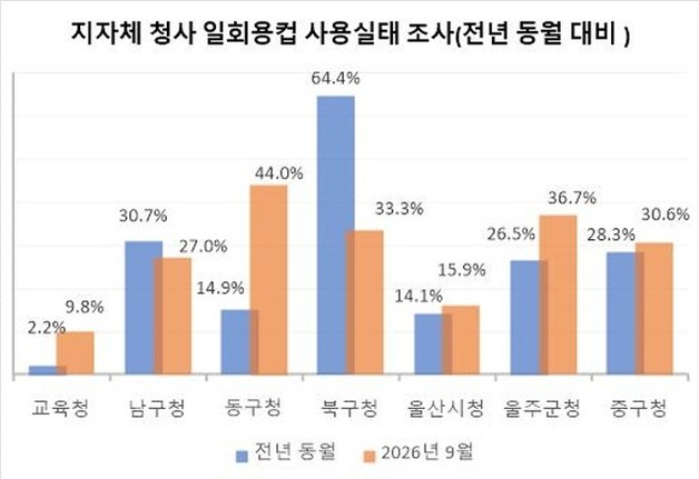울산 공공청사 일회용컵 사용률 3년째 증가…"순환 시스템 마련 시급"