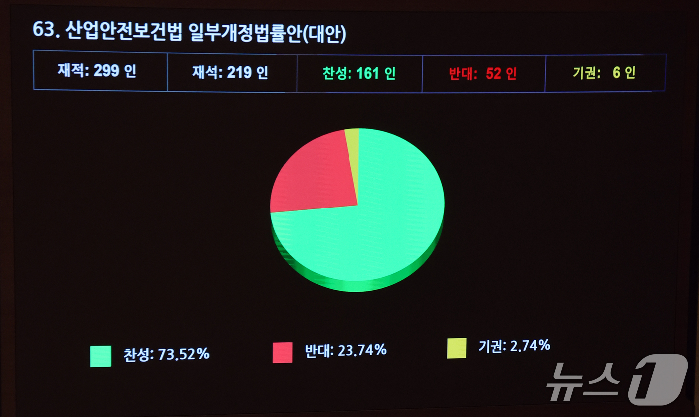 (서울=뉴스1) 황기선 기자 = 1일 오후 서울 여의도 국회에서 열린 제439회국회(정기회) 제10차 본회의에서 산업안전보건법 일부개정법률안(대안)이 가결되고 있다.  2026.1 …