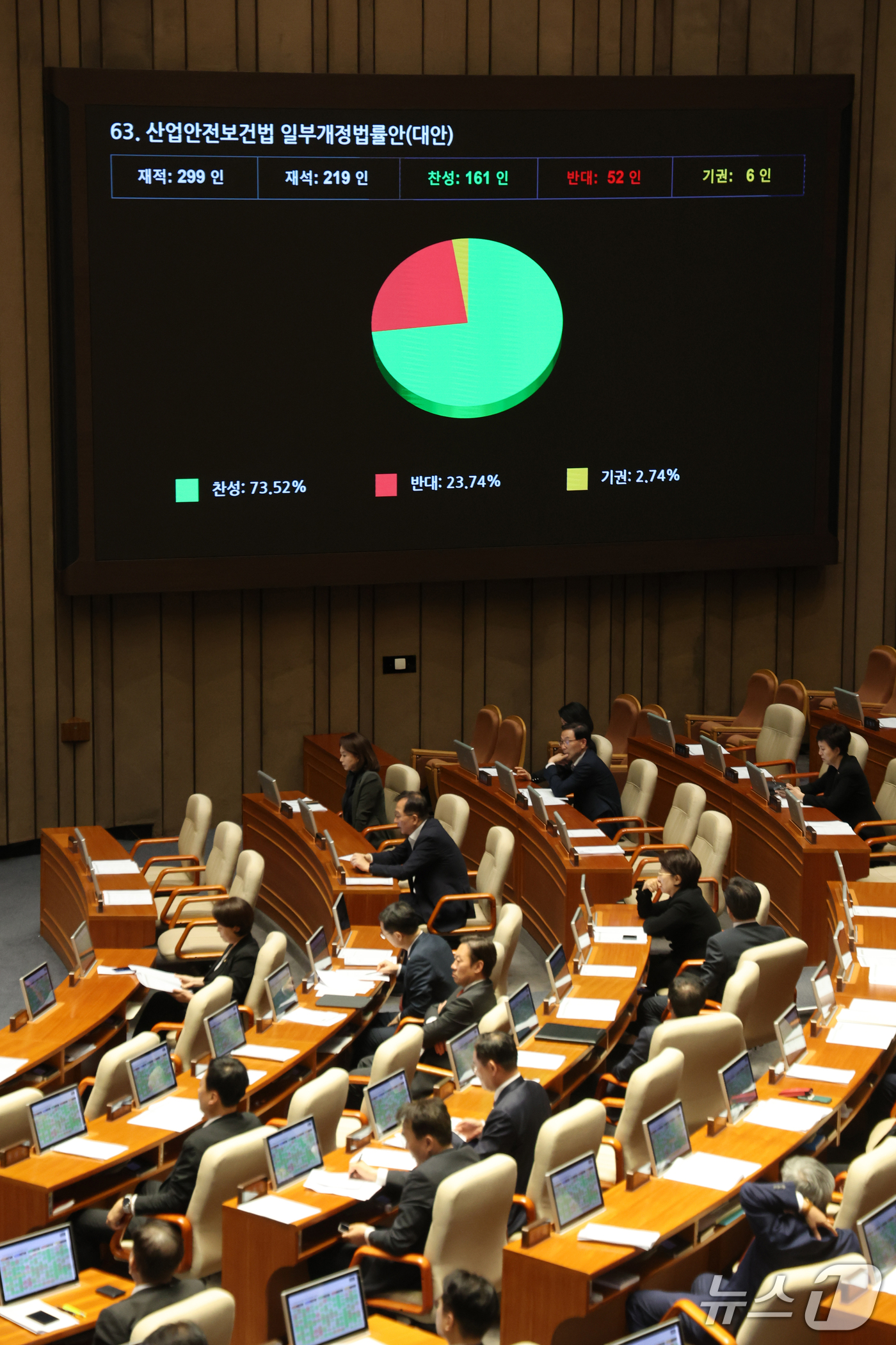 (서울=뉴스1) 황기선 기자 = 1일 오후 서울 여의도 국회에서 열린 제439회국회(정기회) 제10차 본회의에서 산업안전보건법 일부개정법률안(대안)이 가결되고 있다.  2026.1 …