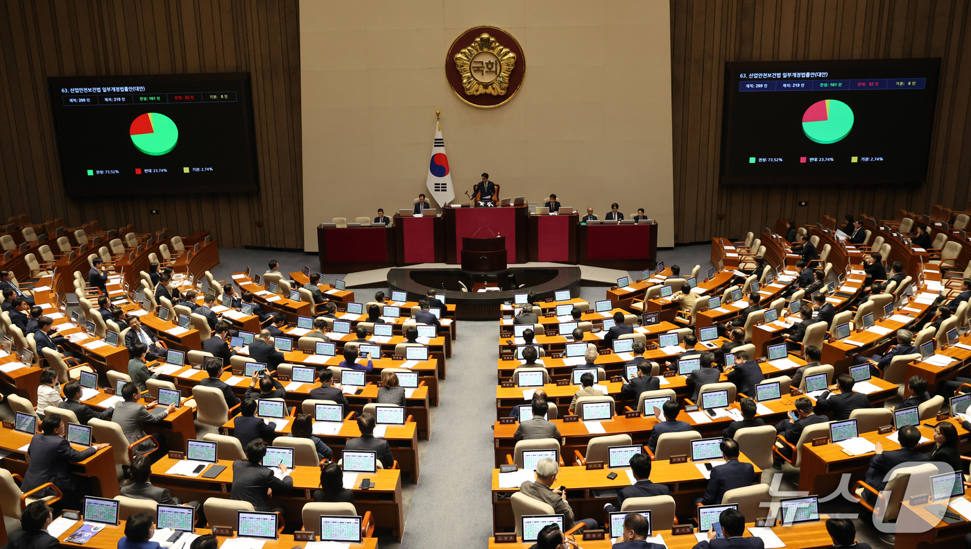 (서울=뉴스1) 황기선 기자 = 1일 오후 서울 여의도 국회에서 열린 제439회국회(정기회) 제10차 본회의에서 산업안전보건법 일부개정법률안(대안)이 가결되고 있다.  2026.1 …