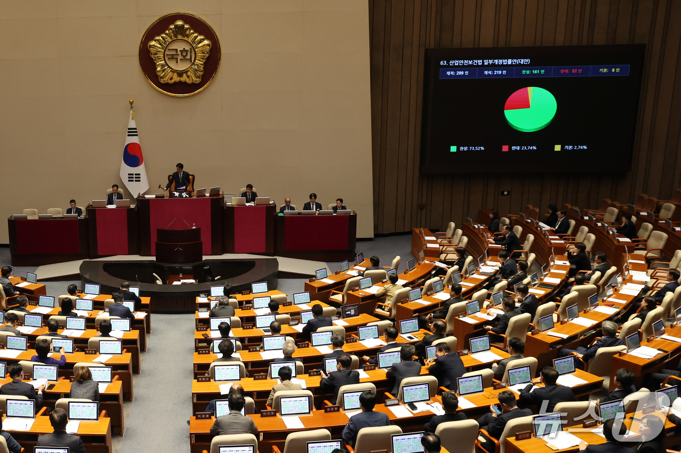 (서울=뉴스1) 황기선 기자 = 1일 오후 서울 여의도 국회에서 열린 제439회국회(정기회) 제10차 본회의에서 산업안전보건법 일부개정법률안(대안)이 가결되고 있다.  2026.1 …