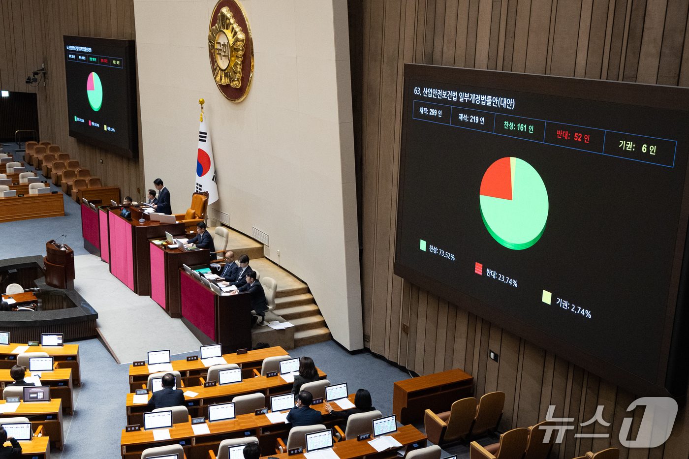 (서울=뉴스1) 유승관 기자 = 1일 서울 여의도 국회에서 열린 제439회 국회(정기회) 제10차 본회의에서 산업안전보건법 일부개정법률안(대안)이 재석 219인 중 찬성 161인, …