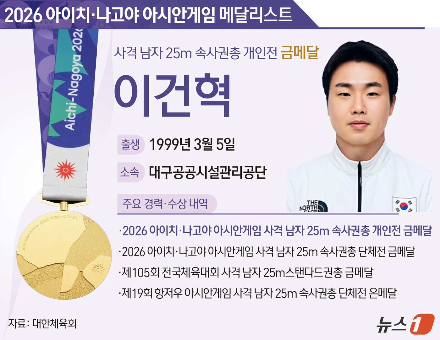 (서울=뉴스1) 윤주희 디자이너 = 한국 사격 대표팀 이건혁(대구공공시설관리공단)이 두 번의 슛오프 끝에 2026 아이치·나고야 아시안게임에서 금메달을 목에 걸었다. 이건혁은 1일 …