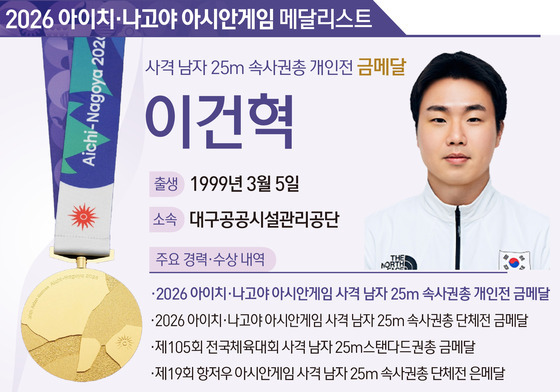 [그래픽] 2026 아이치·나고야 아시안게임 사격 남자 25m 속사권총 개인전 금메달-이건혁