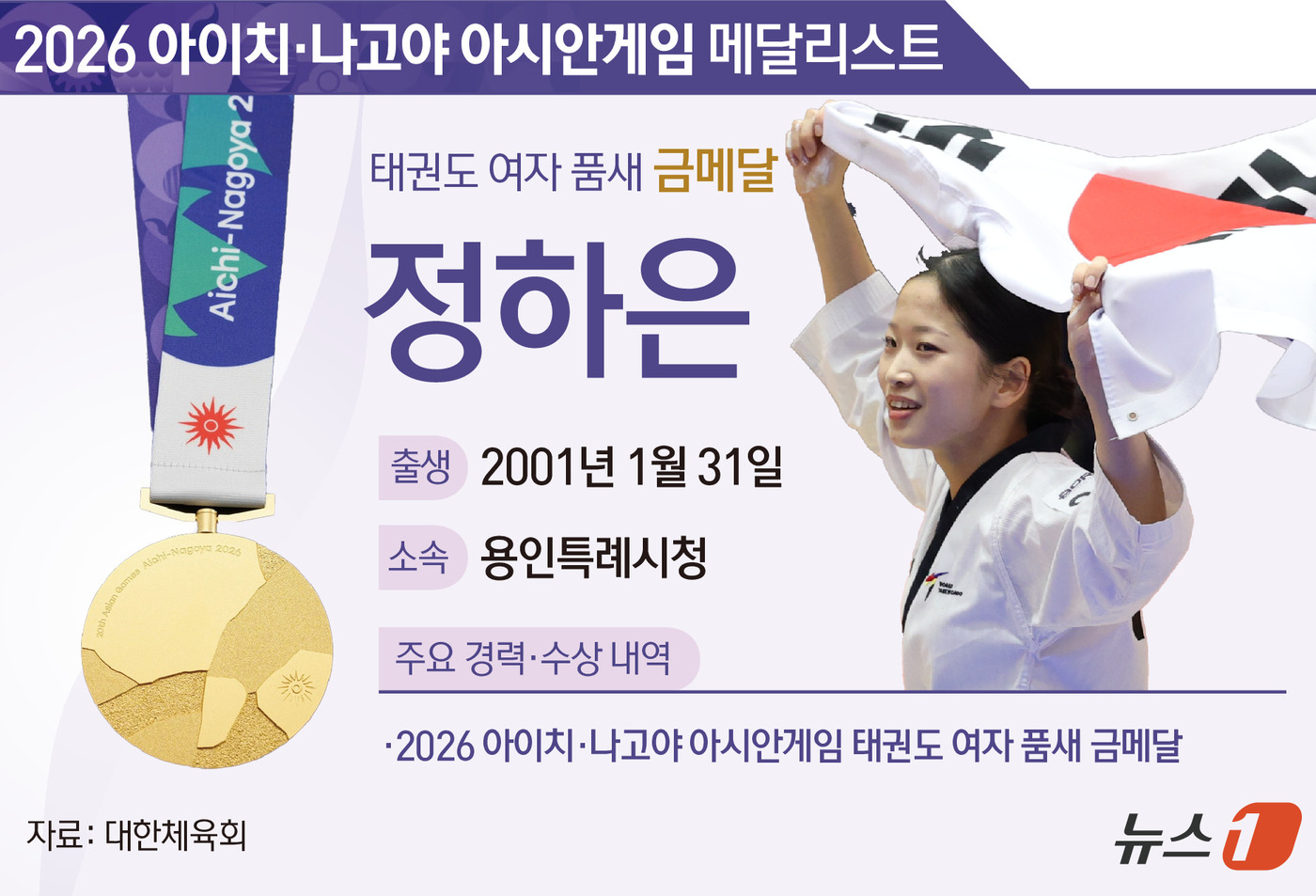 (서울=뉴스1) 윤주희 디자이너 = 정하은(용인특례시청)이 2026 아이치·나고야 아시안게임 태권도 품새에서 금메달을 목에 걸었다. 정하은은 1일 일본 아이치현 도요하시 체육관에서 …