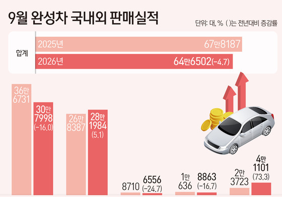 "추석 연휴 쉴 땐 좋았는데"…완성차 5사, 9월 내수 일제히↓(종합)