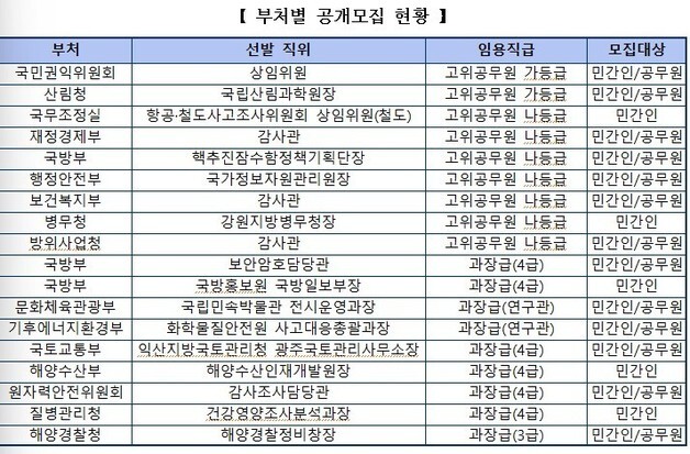 정부, 핵추진잠수함 기획단장·국립산림과학원장 등 18개 직위 공모