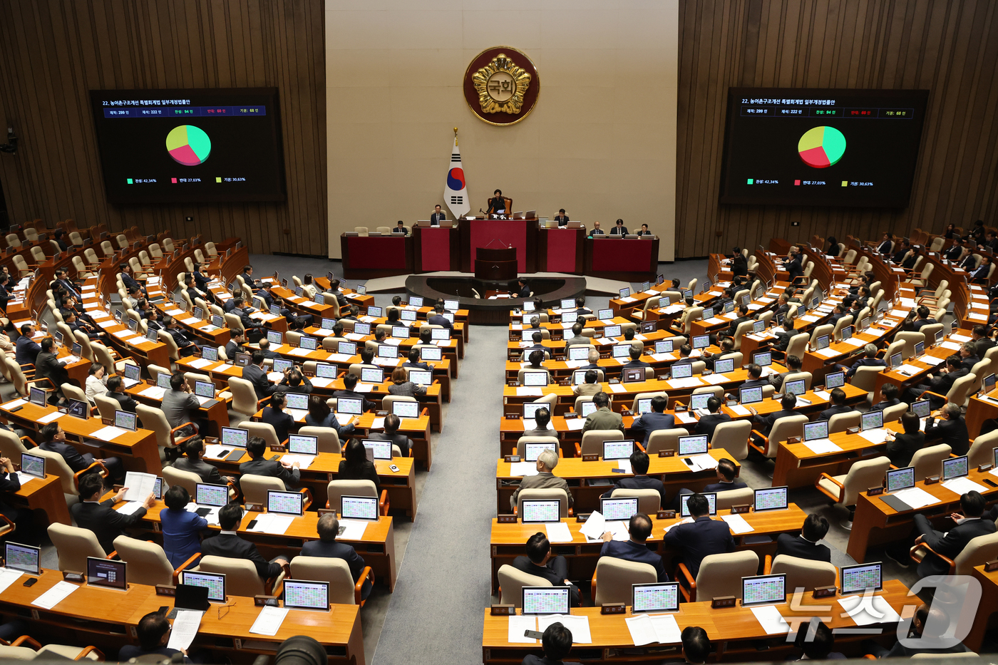 (서울=뉴스1) 황기선 기자 = 1일 서울 여의도 국회에서 열린 제439회 국회(정기회) 제10차 본회의에서 농어촌구조개선 특별회계법 일부개정법률안이 재석 222인 중 찬성 94인 …