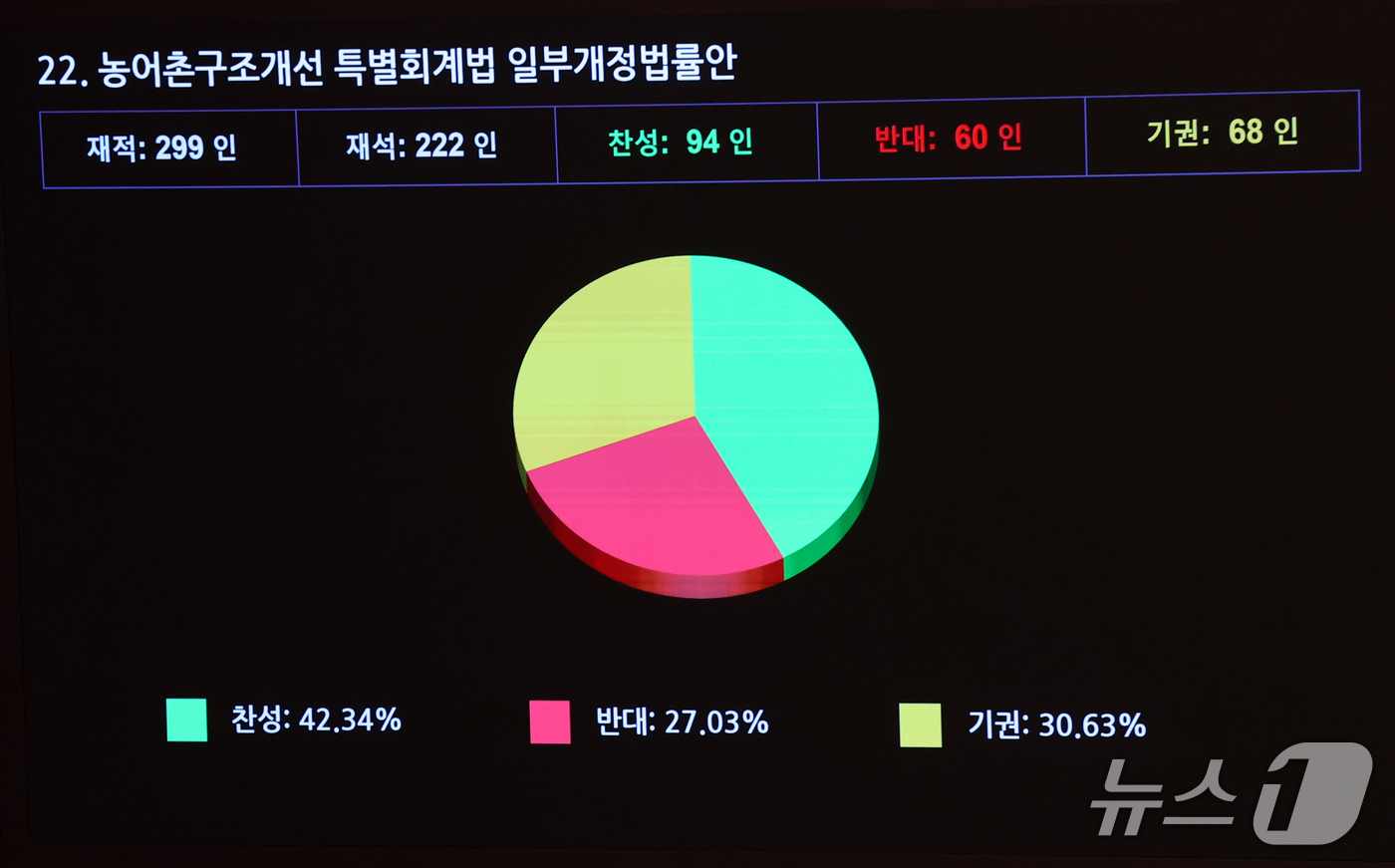 (서울=뉴스1) 황기선 기자 = 1일 서울 여의도 국회에서 열린 제439회 국회(정기회) 제10차 본회의에서 농어촌구조개선 특별회계법 일부개정법률안이 재석 222인 중 찬성 94인 …