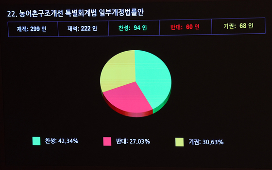 농어촌구조개선법 국회 본회의 부결