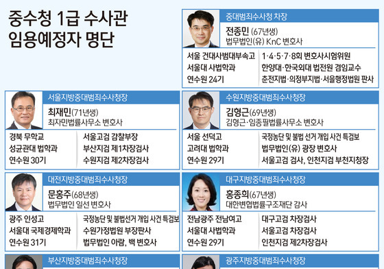 '검찰 4명·판사 3명' 중수청 수뇌부 균형 꾀했다…수장 없이 정원 66%로 개문발차(종합)