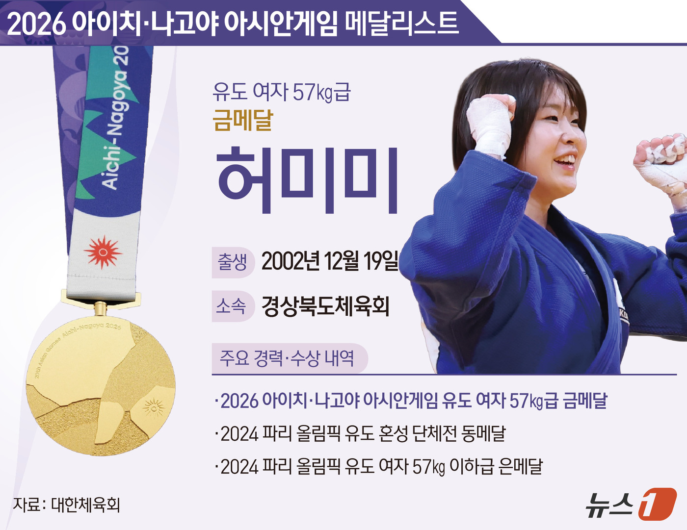 (서울=뉴스1) 김지영 디자이너 = '독립운동가' 후손으로 알려진 한국 여자 유도 간판 허미미(경북체육회)가 2026 아이치·나고야 아시안게임에서 금빛 메치기에 성공했다.허미미는 …