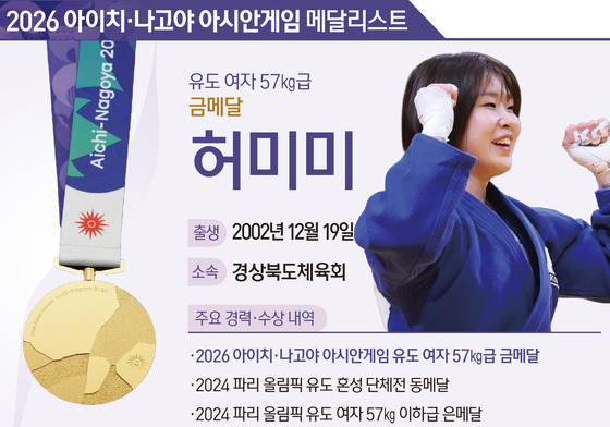 [그래픽] 2026 아이치·나고야 아시안게임 유도 여자 57㎏급 금메달-허미미