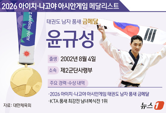 [그래픽] 2026 아이치·나고야 아시안게임 태권도 남자 품새 금메달-윤규성