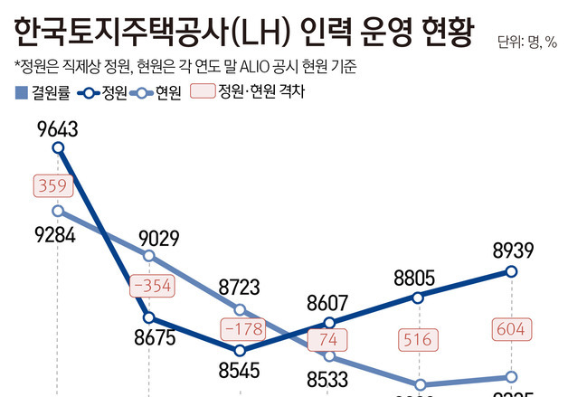 "LH 인력 부족 해결" 주문했는데…결원 604명, 1년 반 새 8배