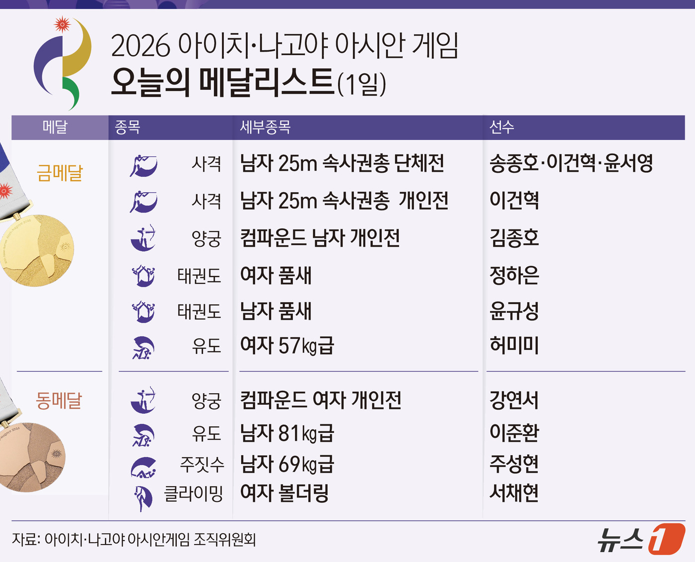 (서울=뉴스1) 윤주희 디자이너 = 한국 선수단은 1일 열린 2026 아이치·나고야 아시안게임에서 금메달 6개와 동메달 4개를 수확했다. 중간합계 금메달 30개, 은메달 30개, …