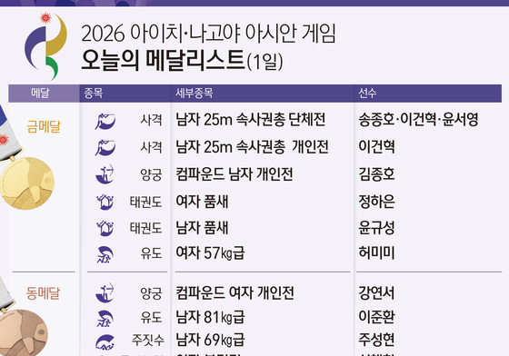 [그래픽] 2026 아이치·나고야 아시안 게임 오늘의 메달리스트(1일)