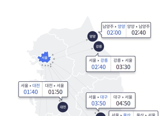 한글날 연휴 마지막 날 귀경길 혼잡…부산→서울 5시간 50분