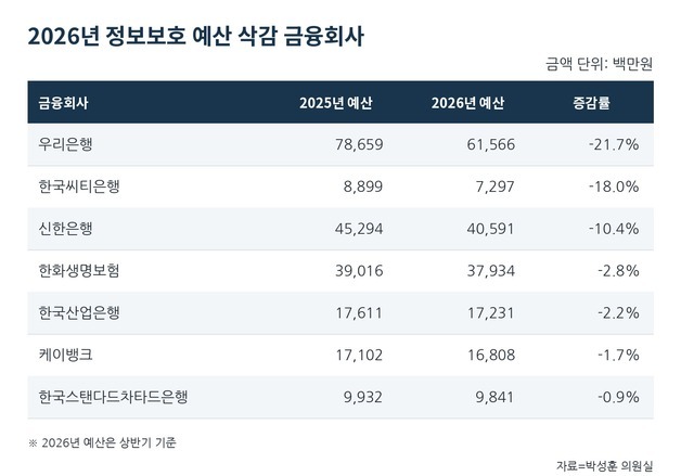 뚫리고 멈추는 금융 전산망…금융사 20곳 보안예산 집행률 '70% 미만'