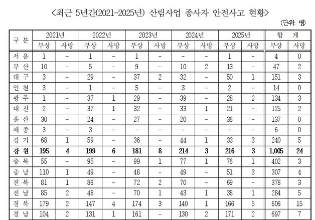 최근 5년간 경북 산림 안전사고 부상 806명·사망 15명…대부분 초보