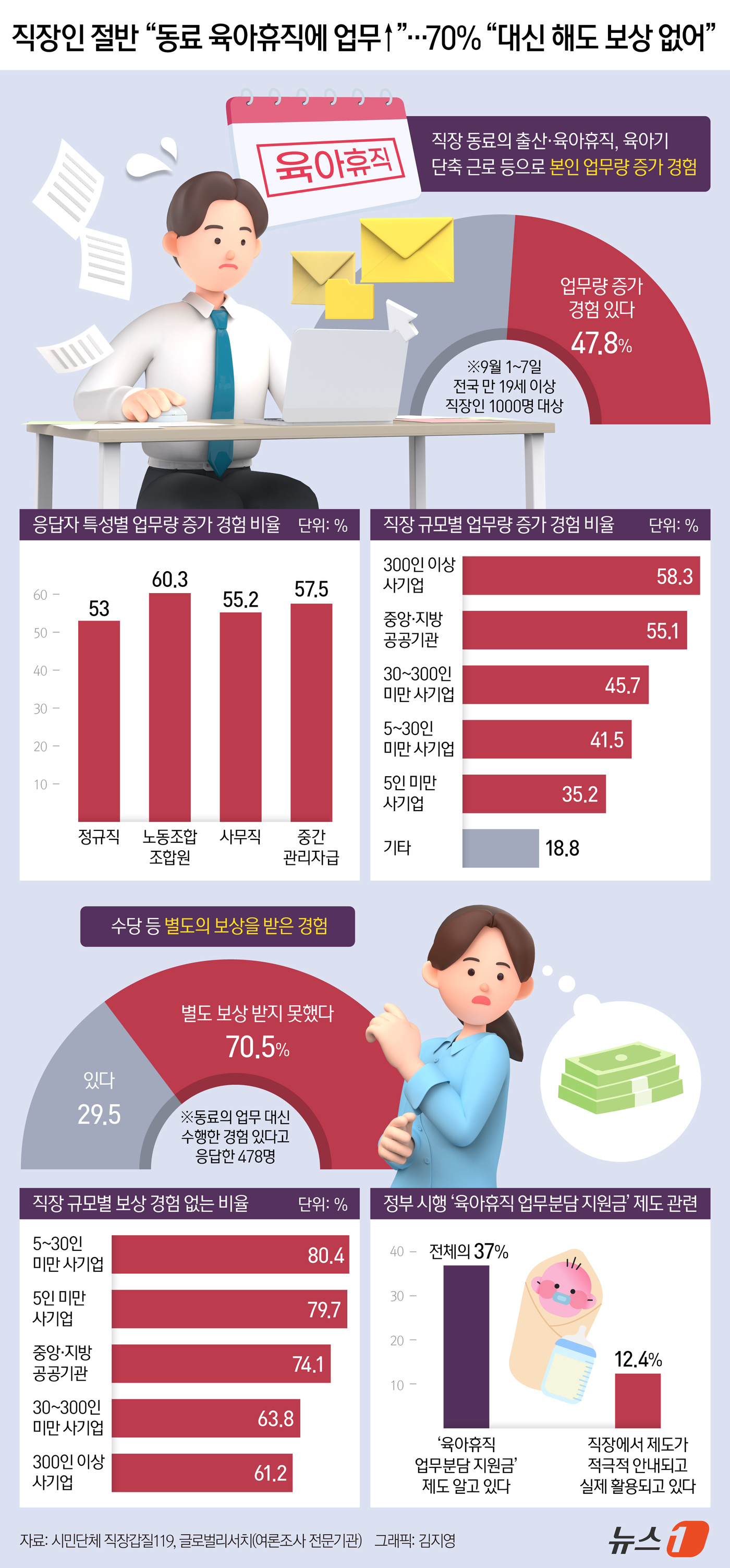 (서울=뉴스1) 김지영 디자이너 = 직장인 절반가량은 직장 동료의 출산·육아휴직이나 육아기 단축 근로 등으로 본인의 업무량이 늘어난 경험이 있는 것으로 나타났다. 이 중 70.5% …