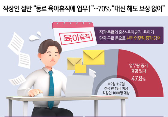 [오늘의 그래픽] 직장인 절반 \"동료 육아휴직에 업무↑\"…70% \"대신 해도 보상 없어\"