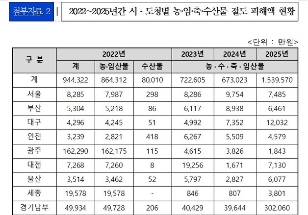 대구 농수축임산물 절도 피해 3년 새 2.8배…검거율은 22% 그쳐