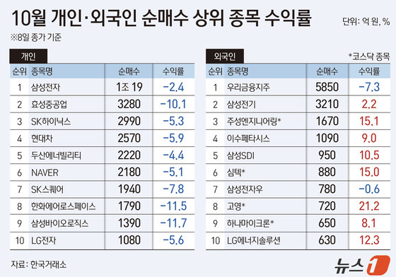 외인, 소부장·2차전지로 8.5% 수익…반도체 고집한 개미 -7% 손실