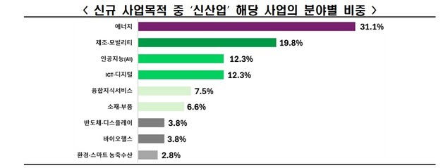 1000대 상장사 신산업, 에너지·로봇 분야 집중