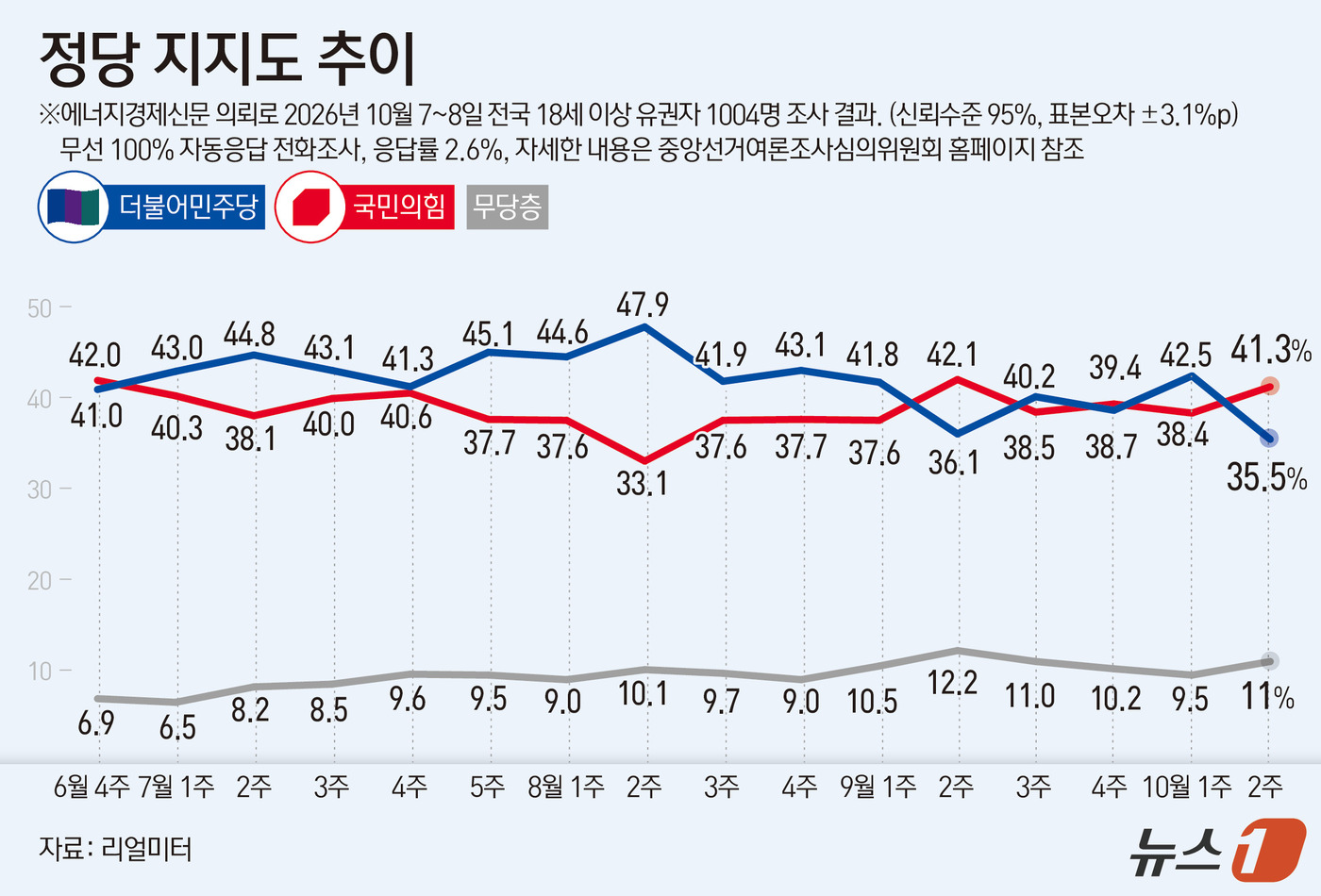 (서울=뉴스1) 김초희 디자이너 = 리얼미터가 에너지경제신문 의뢰로 지난 10월 7~8일 유권자 1004명을 대상으로 실시한 정당 지지도 조사에서 더불어민주당이 35.5%, 국민의 …