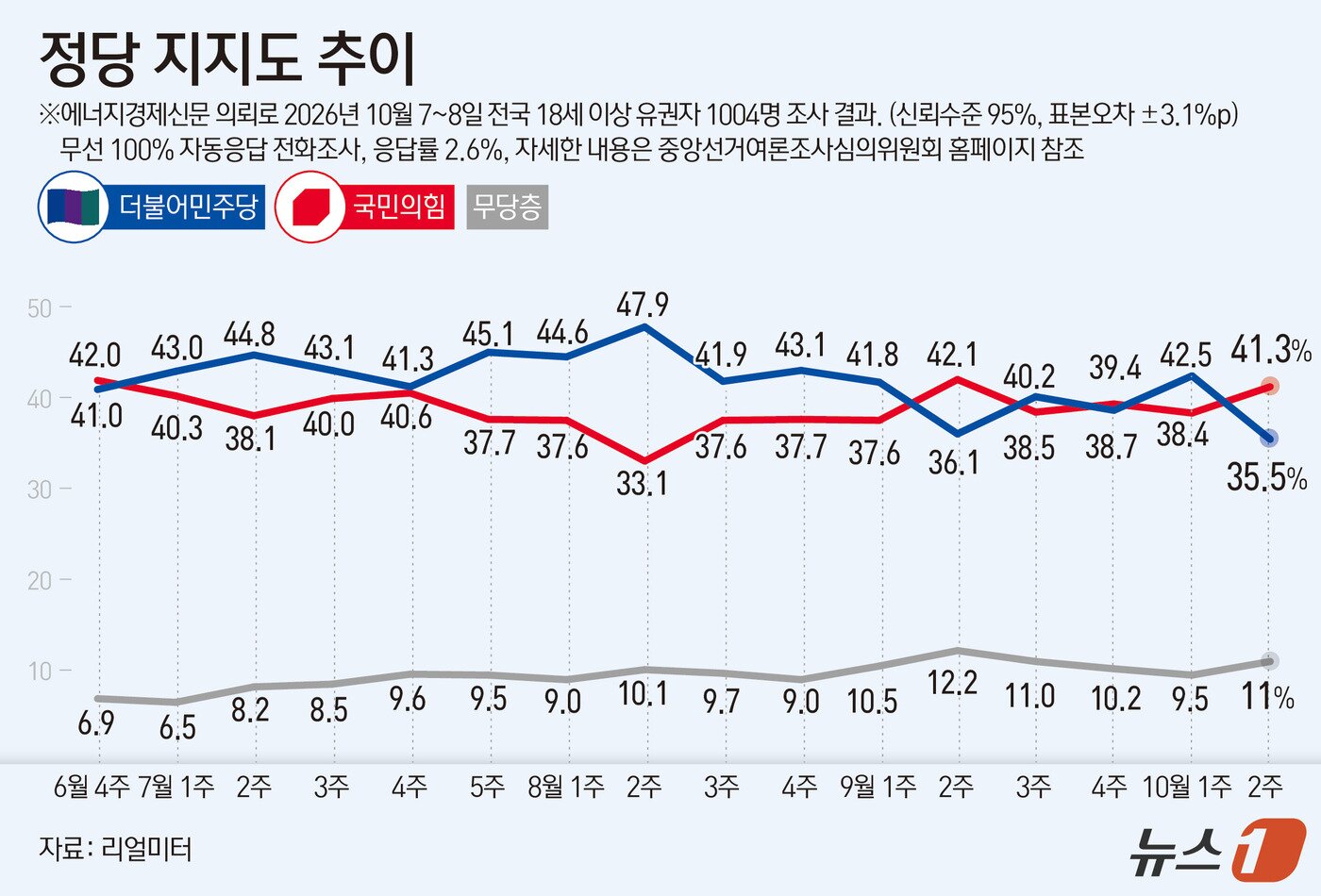 본문 이미지 - 리얼미터가 에너지경제신문 의뢰로 지난 10월 7~8일 유권자 1004명을 대상으로 실시한 정당 지지도 조사에서 더불어민주당이 35.5%, 국민의힘이 41.3%를 기록했다. ⓒ 뉴스1 김초희 디자이너